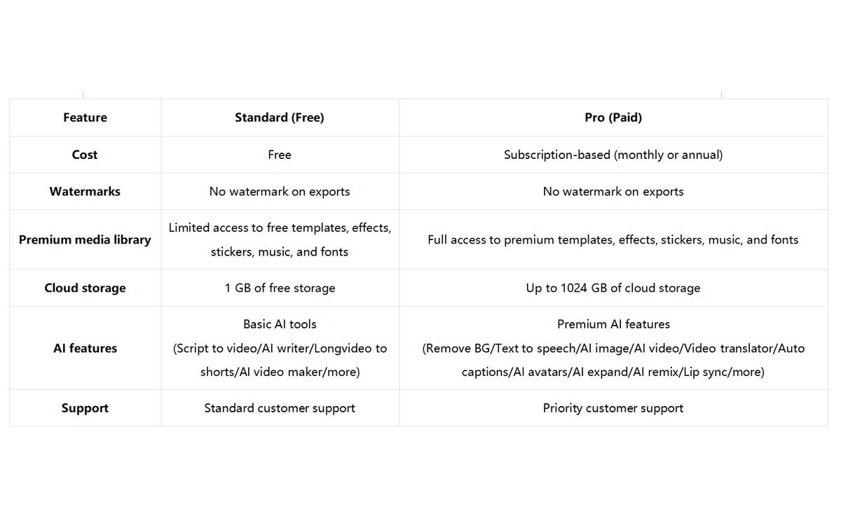 CapCut feature comparison table contrasting free and paid plan capabilities