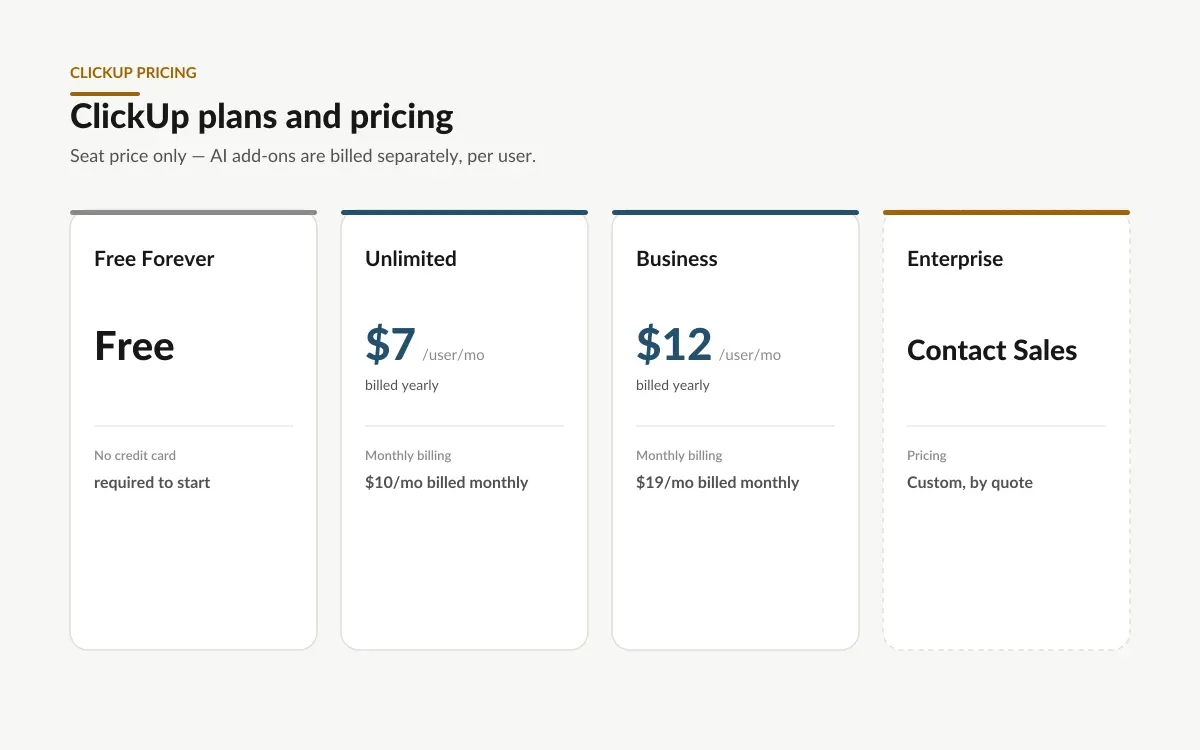Comparison of ClickUp plans: Free Forever, Unlimited at 7 dollars, Business at 12 dollars per user a month billed yearly, and Enterprise by quote