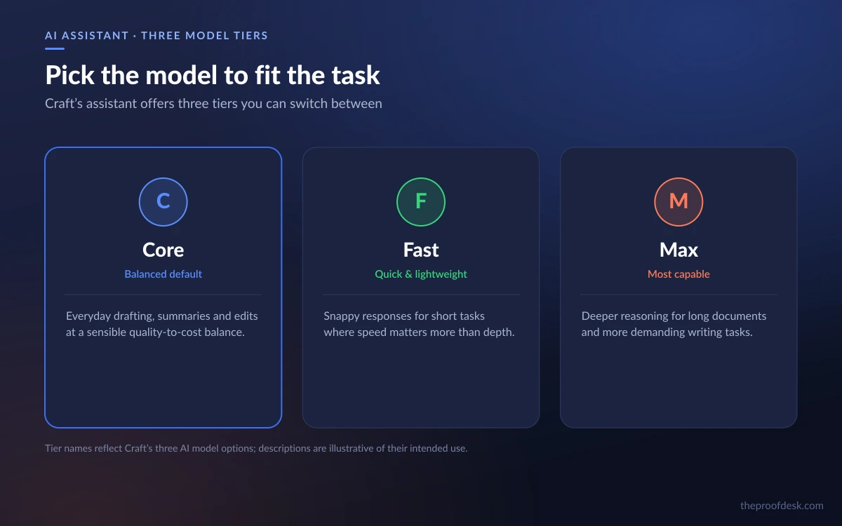 Craft's AI assistant panel showing the Core, Fast and Max model tiers