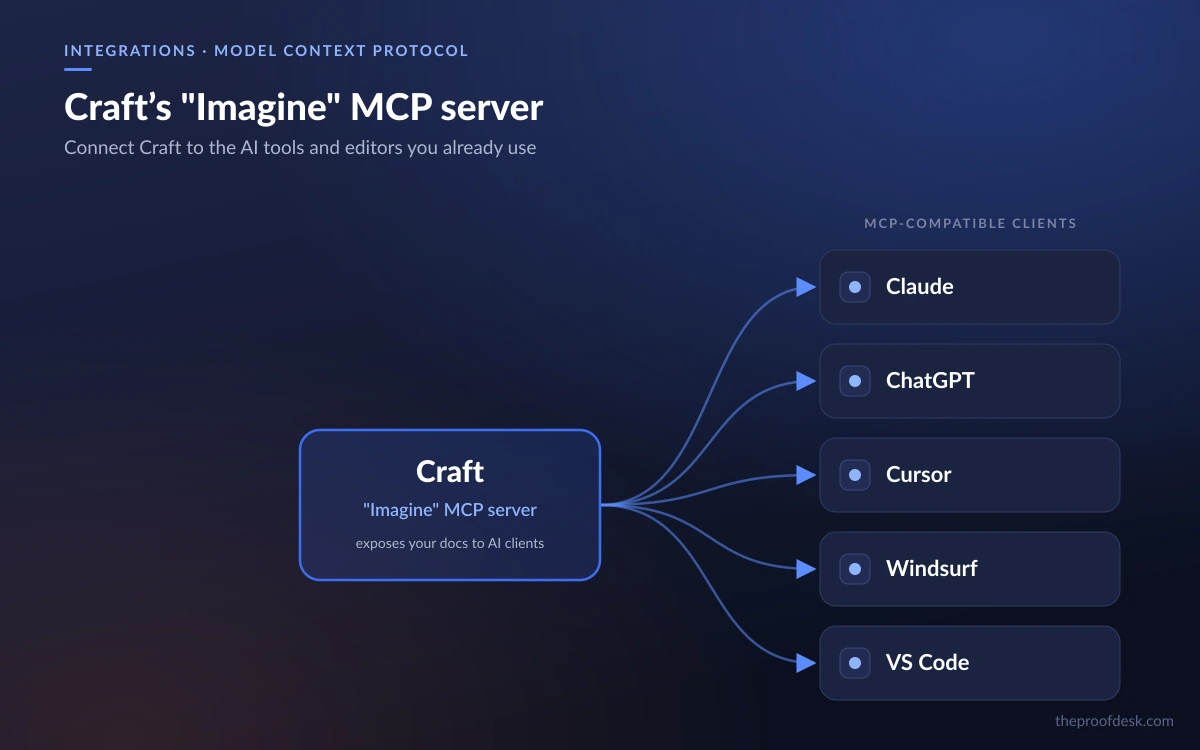Diagram of Craft's Imagine MCP server connecting to Claude, ChatGPT, Cursor and other AI clients