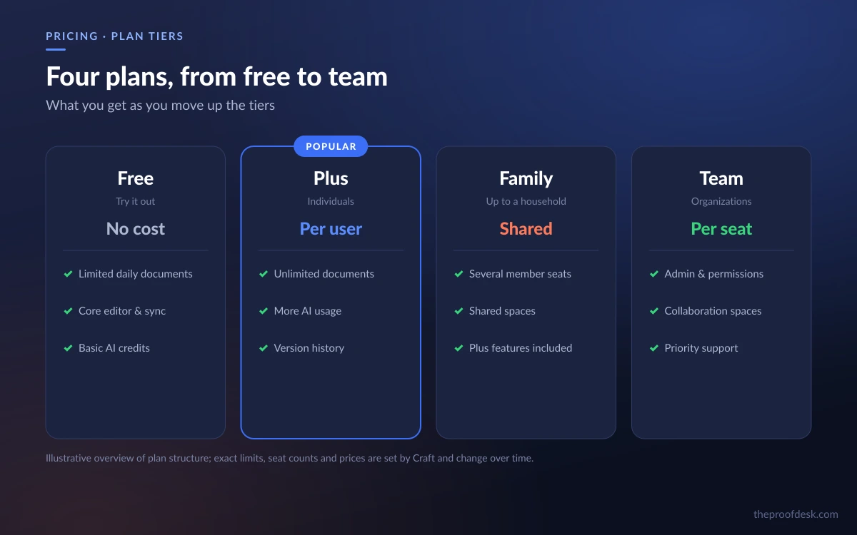 Comparison of Craft's Free, Plus, Family and Team plan tiers and their limits