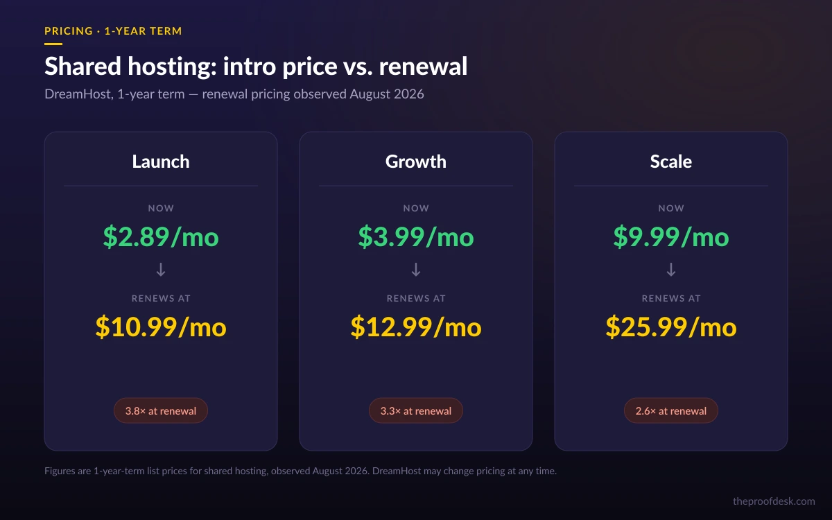 Chart comparing DreamHost intro prices to renewal prices on a one-year term: Launch $2.89 to $10.99, Growth $3.99 to $12.99, Scale $9.99 to $25.99 per month