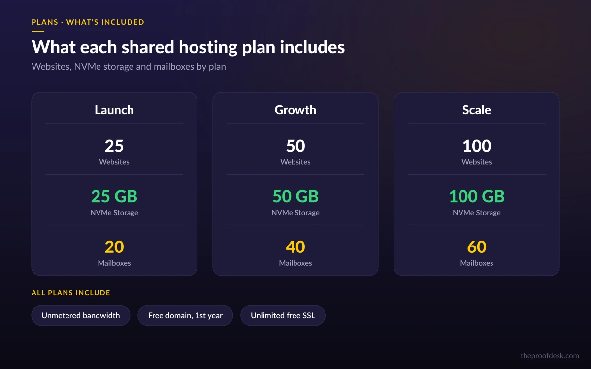 Comparison of DreamHost Launch, Growth and Scale plans showing 25, 50 and 100 websites, 25, 50 and 100 GB NVMe storage, and 20, 40 and 60 mailboxes