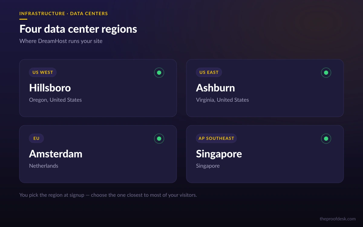 The four DreamHost data center regions: Hillsboro Oregon for US West, Ashburn Virginia for US East, Amsterdam Netherlands for EU, and Singapore for AP Southeast
