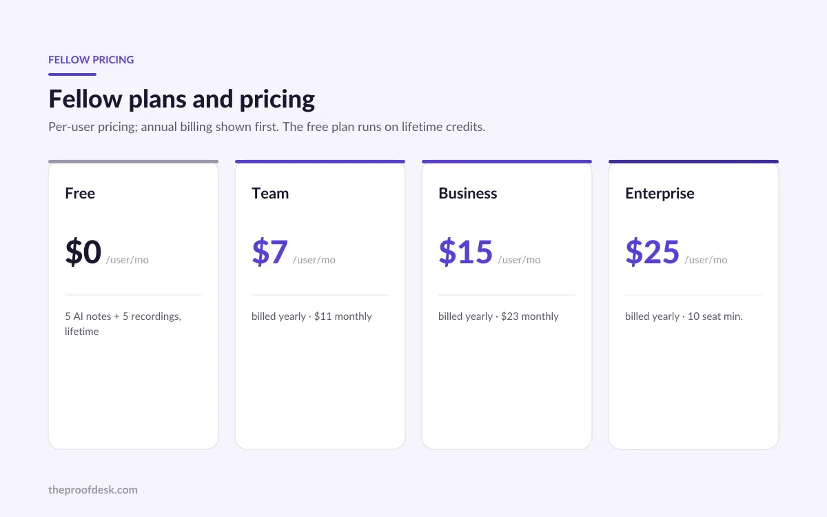 Fellow pricing tiers: Free $0, Team $7, Business $15 and Enterprise $25 per user per month