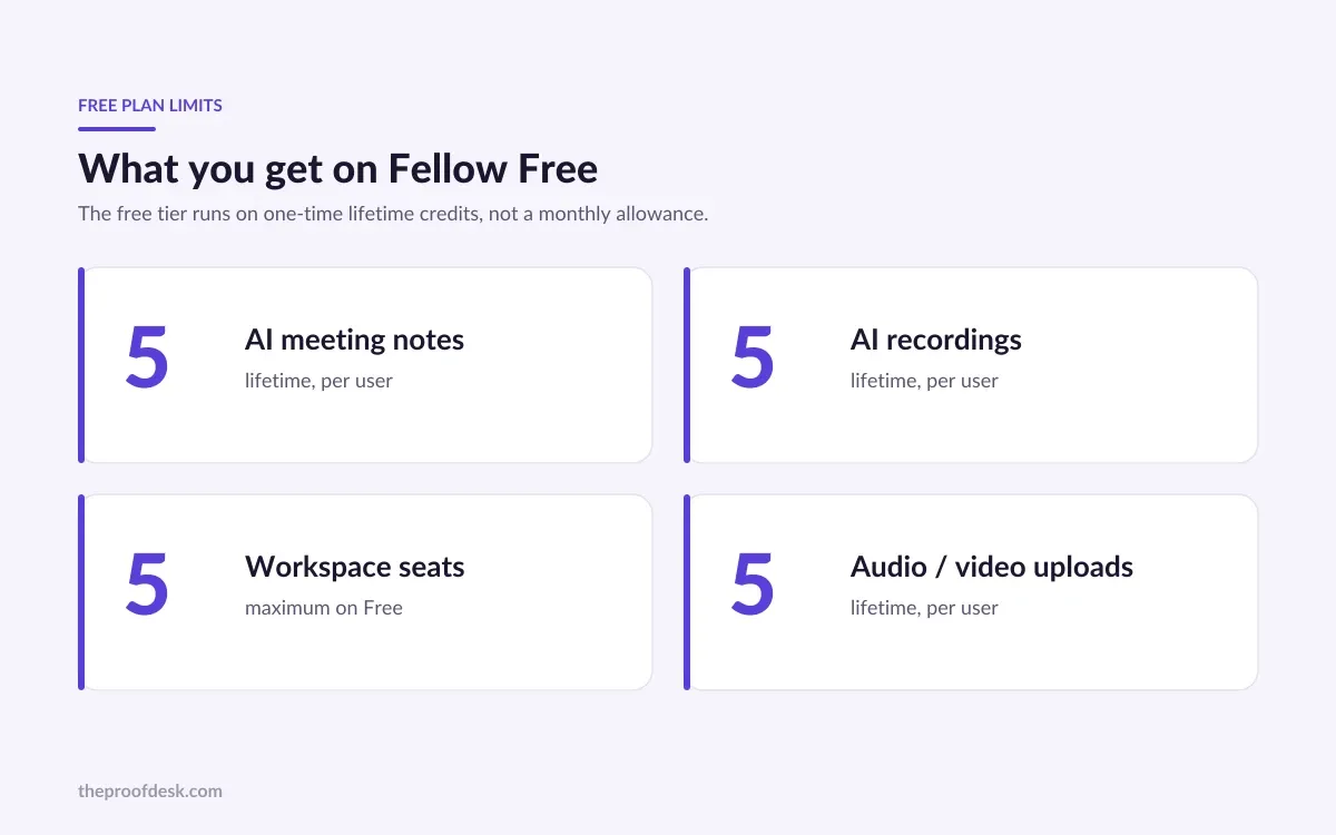 Fellow free plan limits shown as lifetime credits of 5 AI notes, 5 recordings, 5 seats and 5 uploads