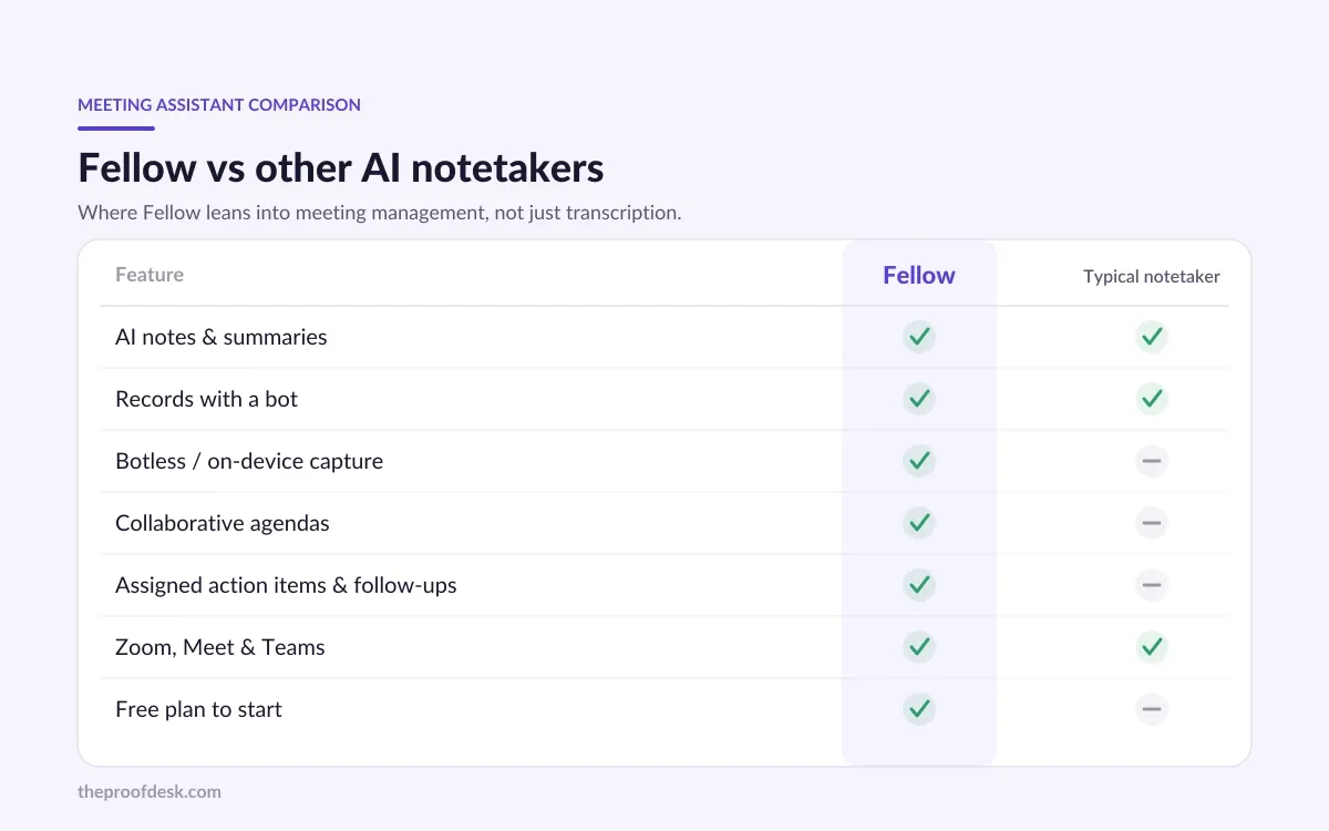 Feature comparison table of Fellow versus a typical AI notetaker across seven capabilities