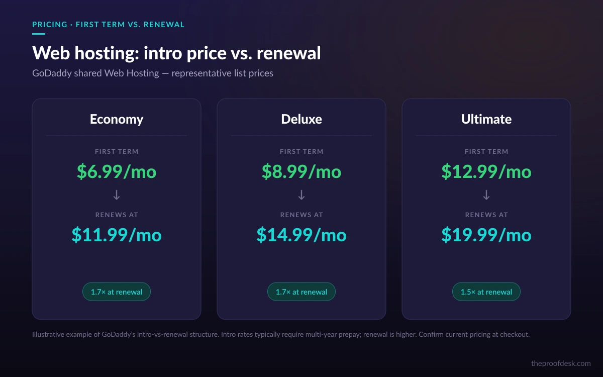 Illustration of GoDaddy shared hosting tiers with a low first-term price rising to a higher renewal rate