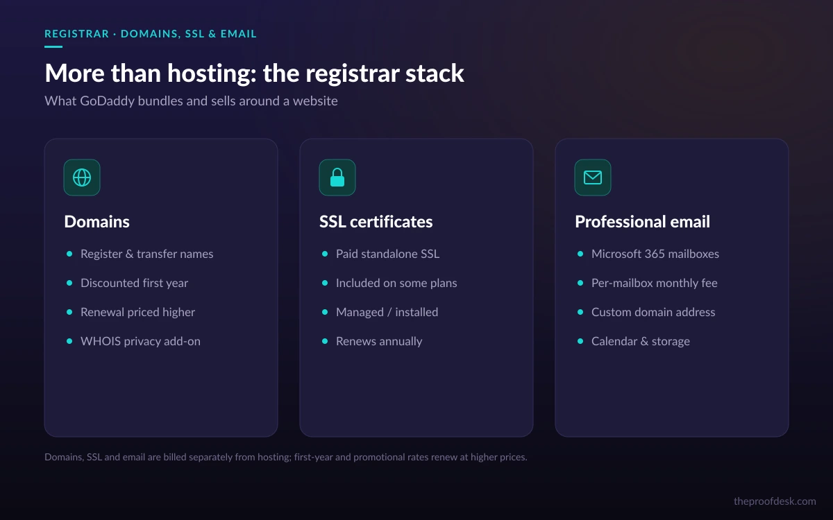 GoDaddy registrar products: domains, SSL certificates and professional email