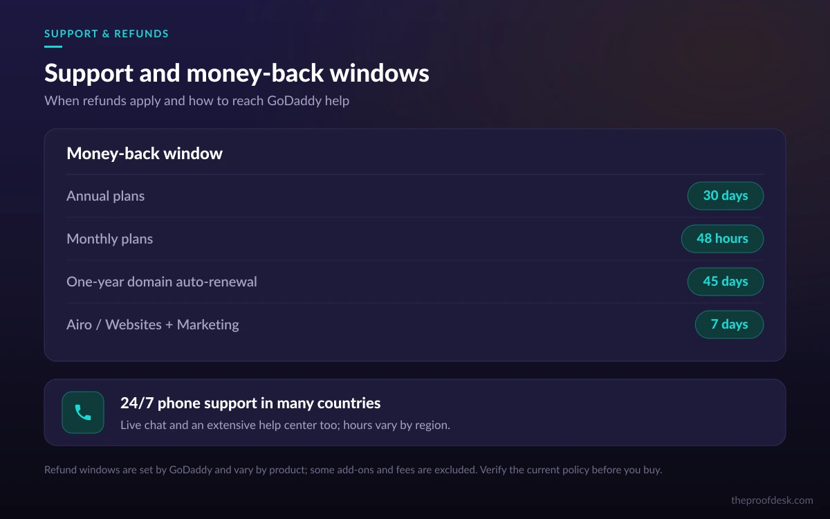 GoDaddy support and refund policy overview by product type