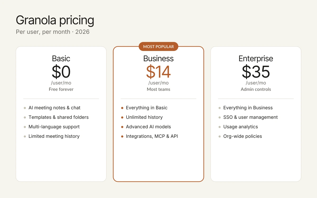 Granola 2026 pricing tiers: Basic free, Business fourteen dollars, Enterprise thirty-five dollars