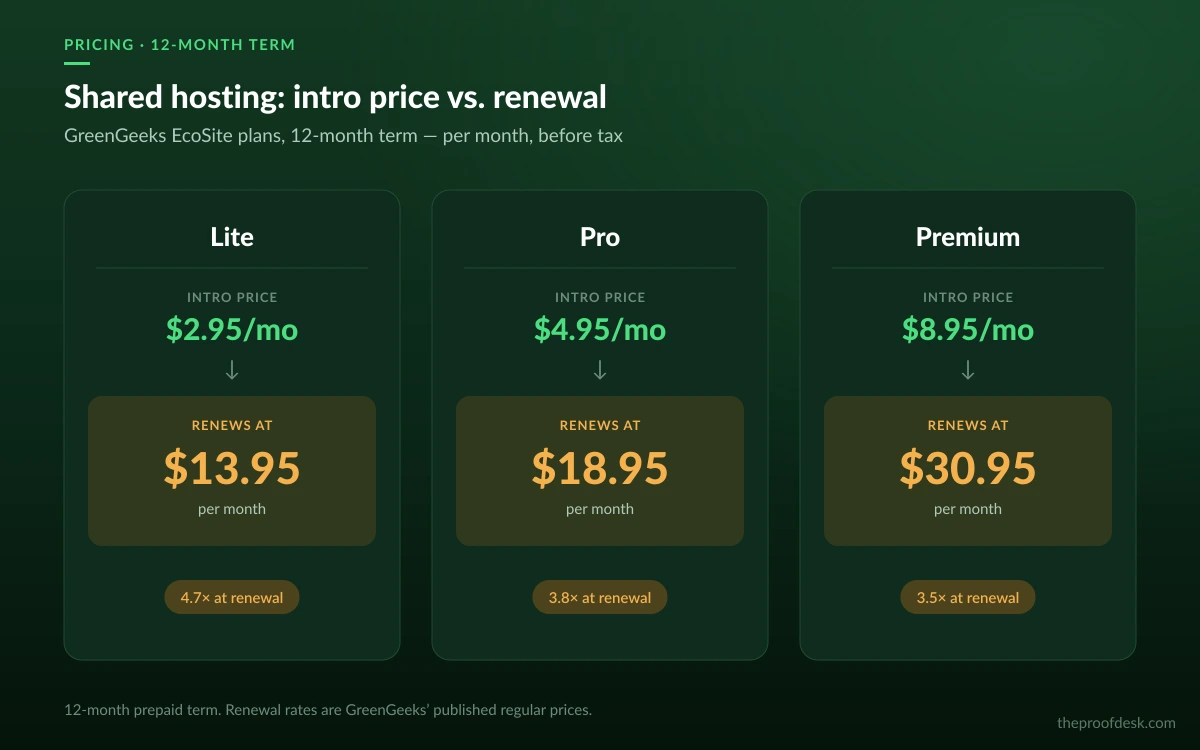 Comparison of GreenGeeks EcoSite intro prices against renewal prices for the Lite, Pro and Premium plans