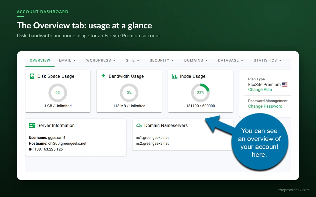 GreenGeeks account dashboard Overview tab showing disk space, bandwidth and an inode usage gauge reading 131,190 of 600,000 on an EcoSite Premium plan