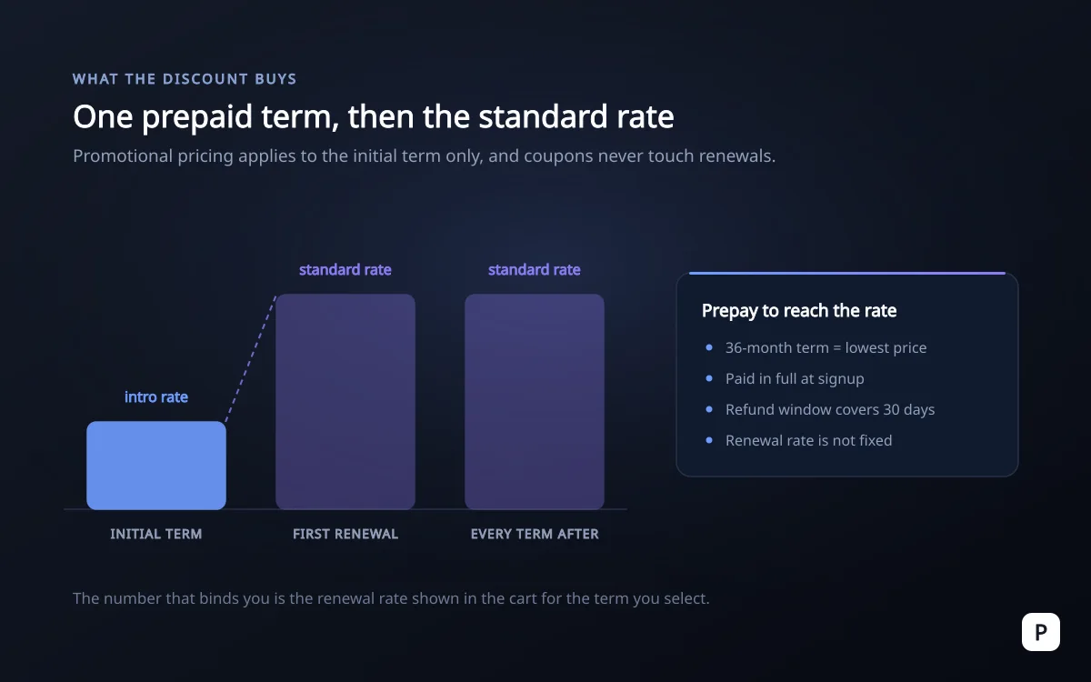 Introductory hosting rate rising to the standard rate at the first renewal