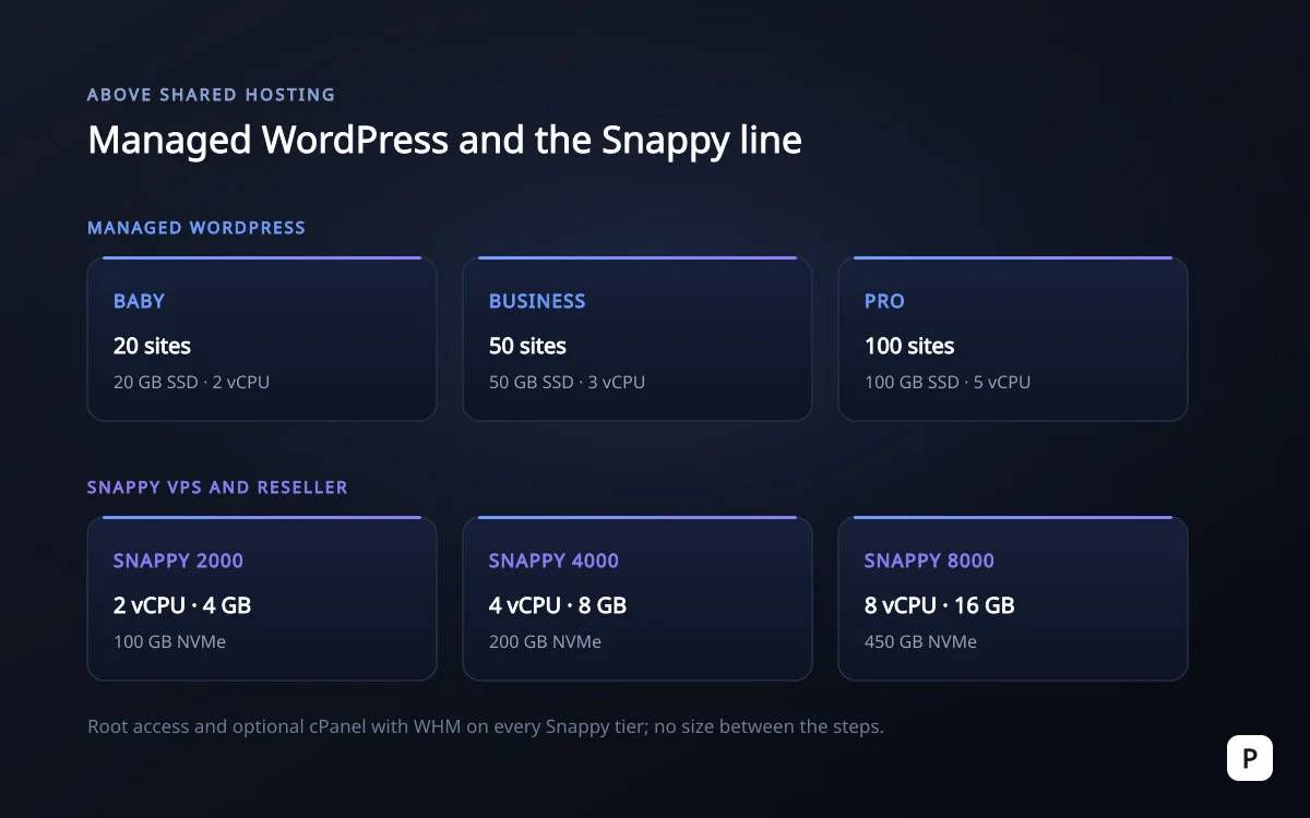 Managed WordPress tiers beside Snappy VPS containers with CPU and NVMe allocations