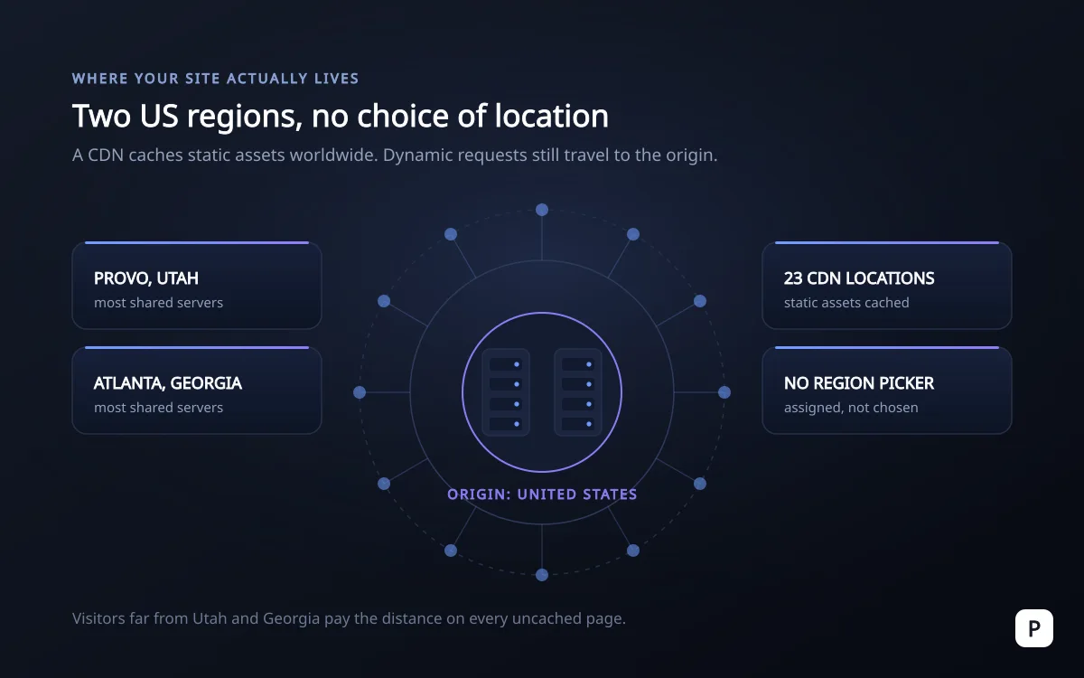 US data centers serving worldwide visitors through a CDN edge network