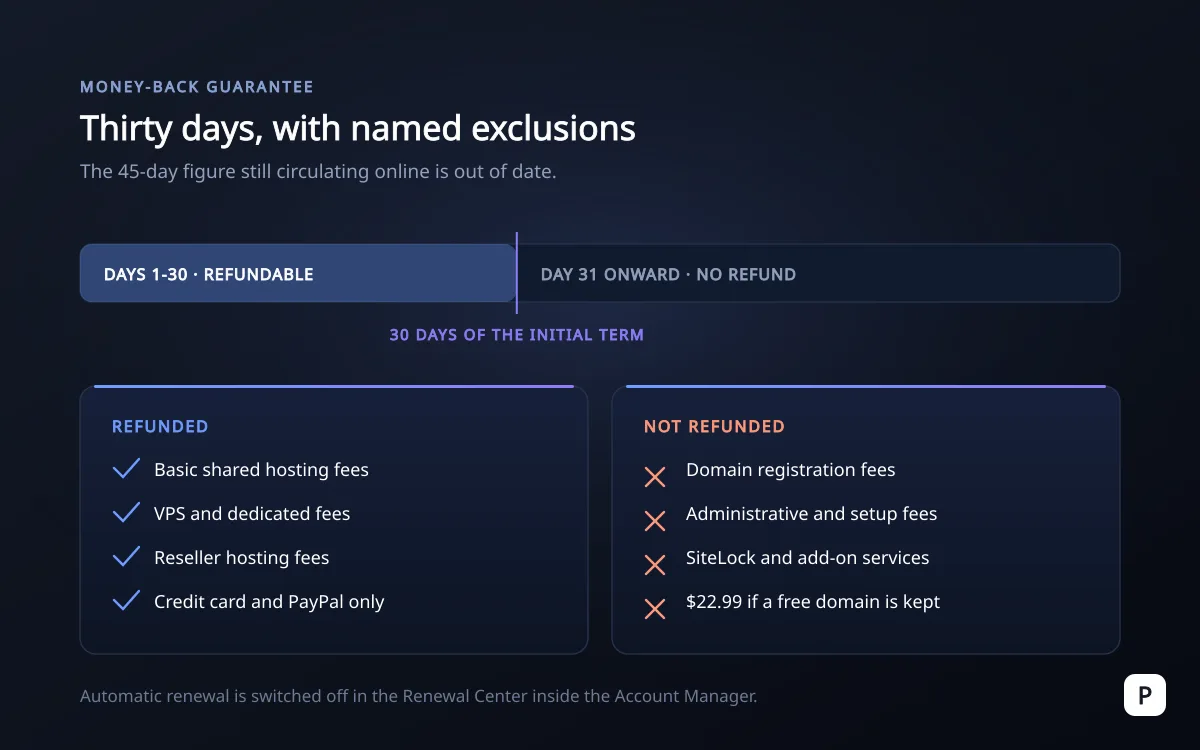 Refund window with excluded domain, setup and add-on fees listed beside it