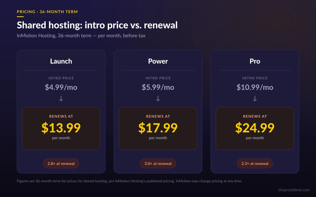 Comparison of InMotion Hosting shared plan intro prices against renewal prices for Launch, Power and Pro
