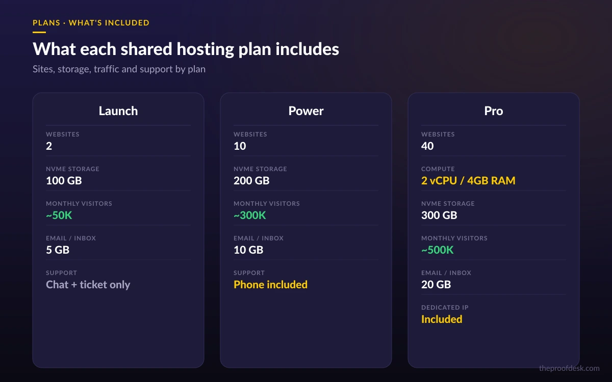 Feature comparison of InMotion Hosting Launch, Power and Pro shared plans showing websites, storage, traffic and support