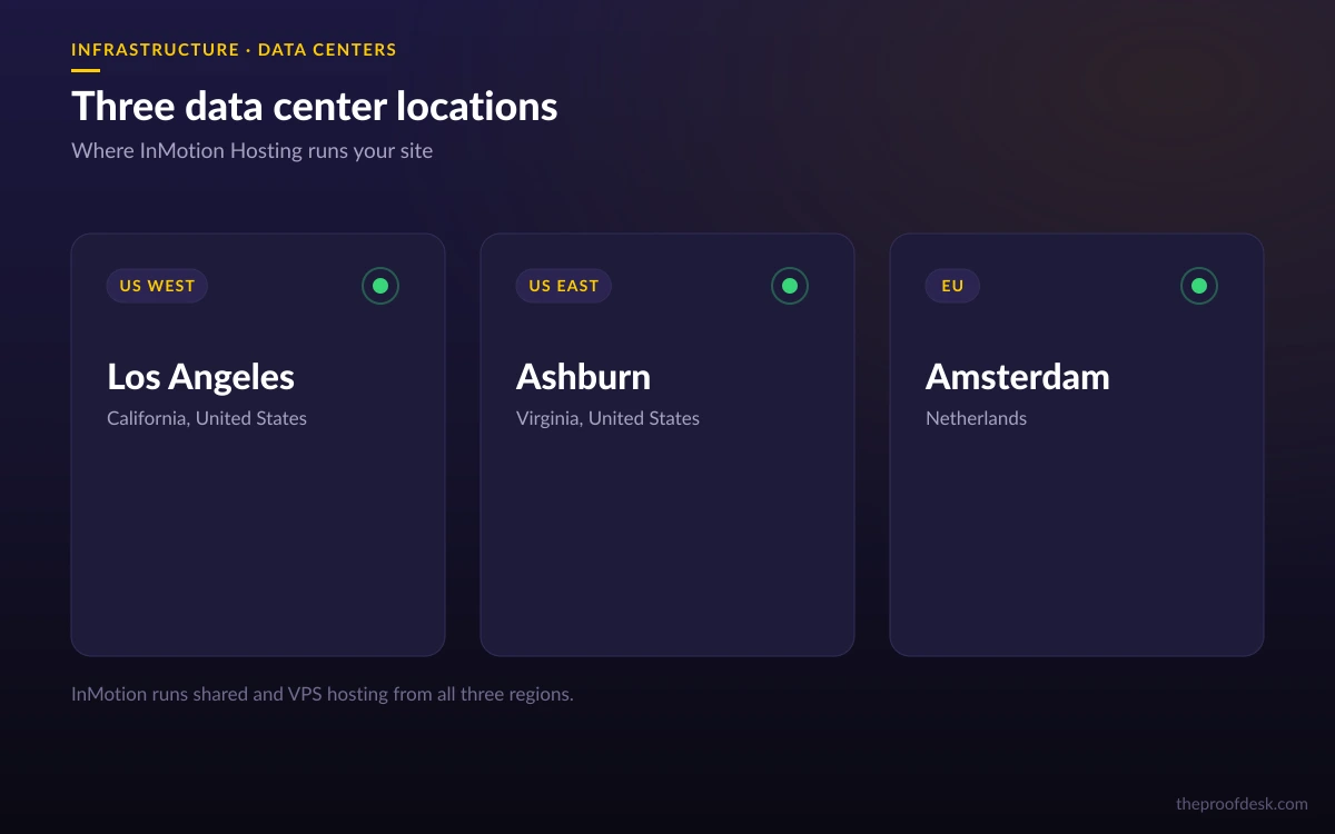 InMotion Hosting data center locations: Los Angeles US West, Ashburn US East, and Amsterdam EU