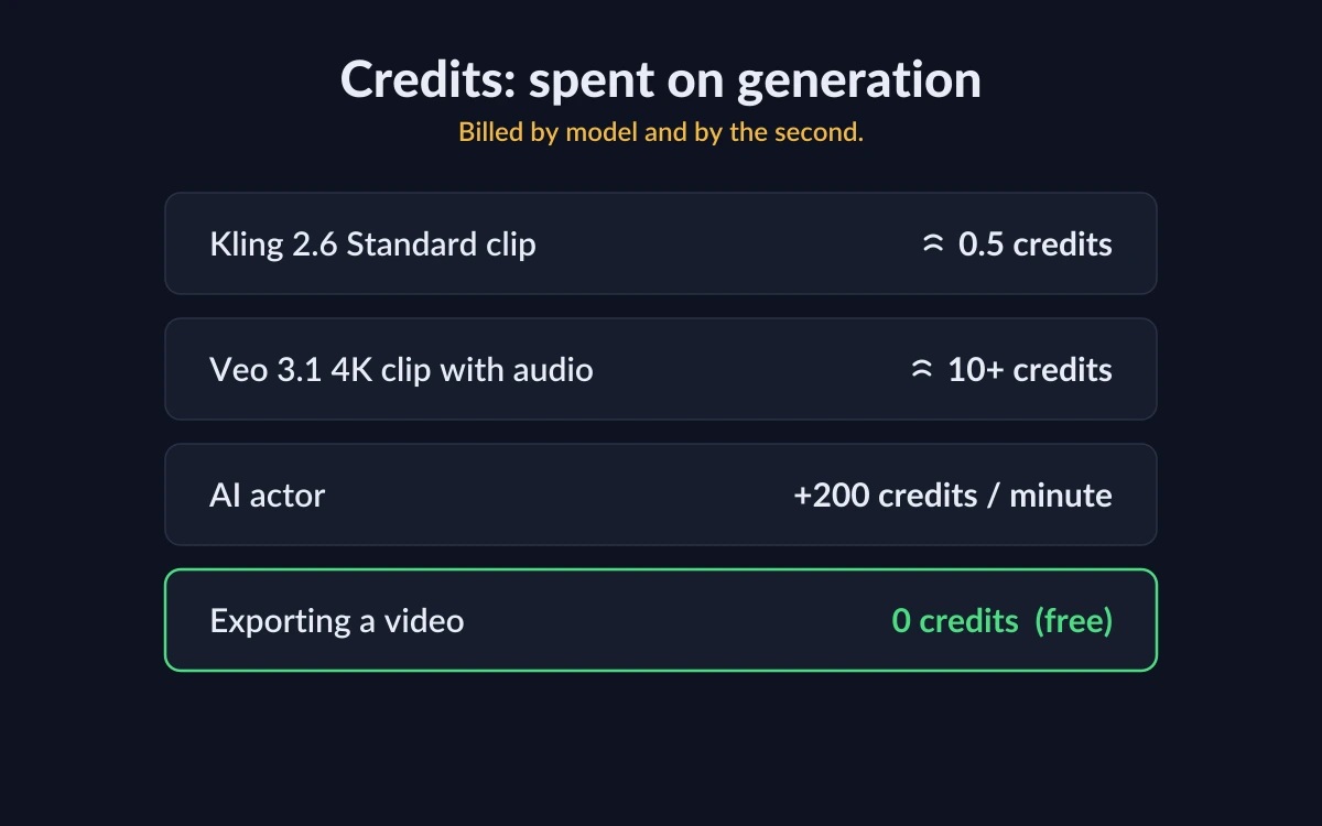 Illustration of Invideo AI's credit-based generation pricing