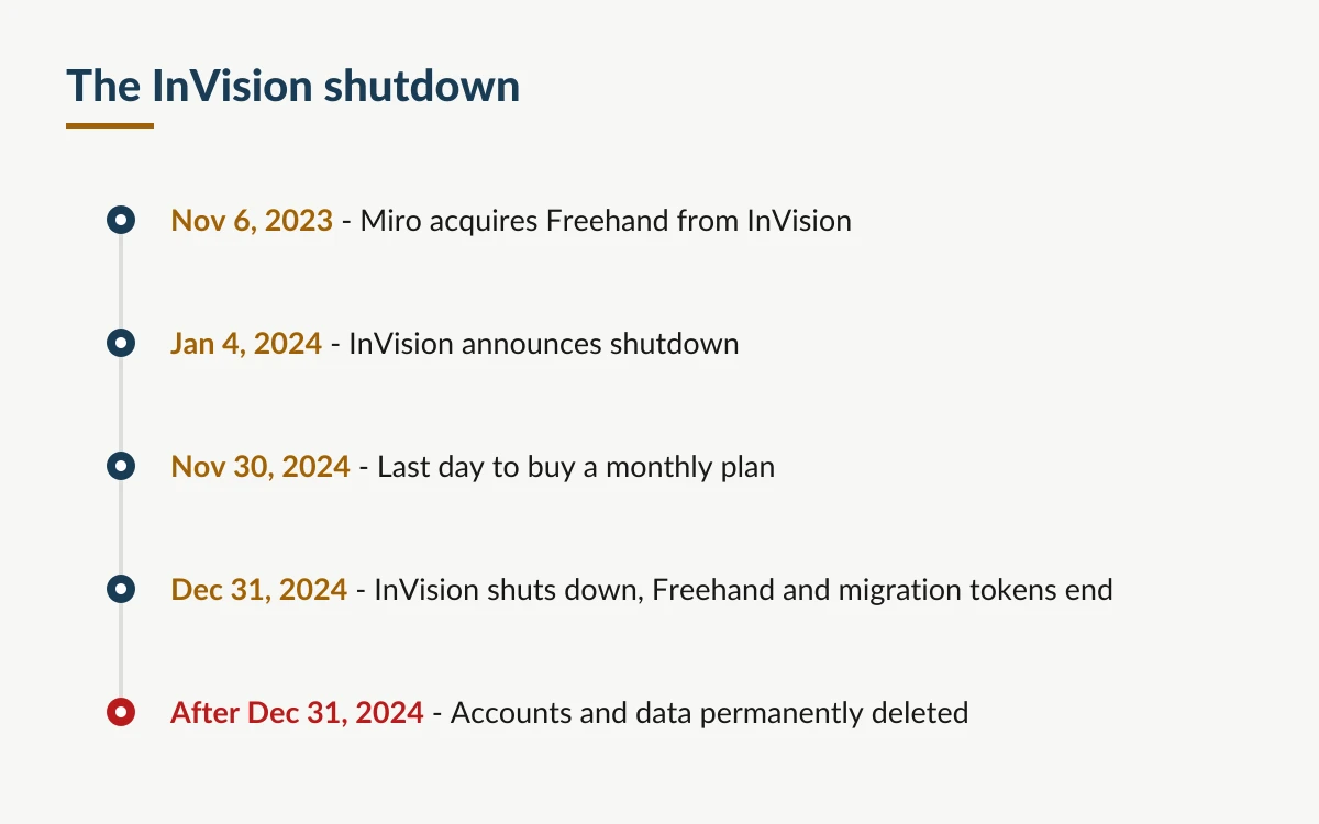 Timeline of the InVision shutdown from the Freehand sale on November 6, 2023 to the final day on December 31, 2024