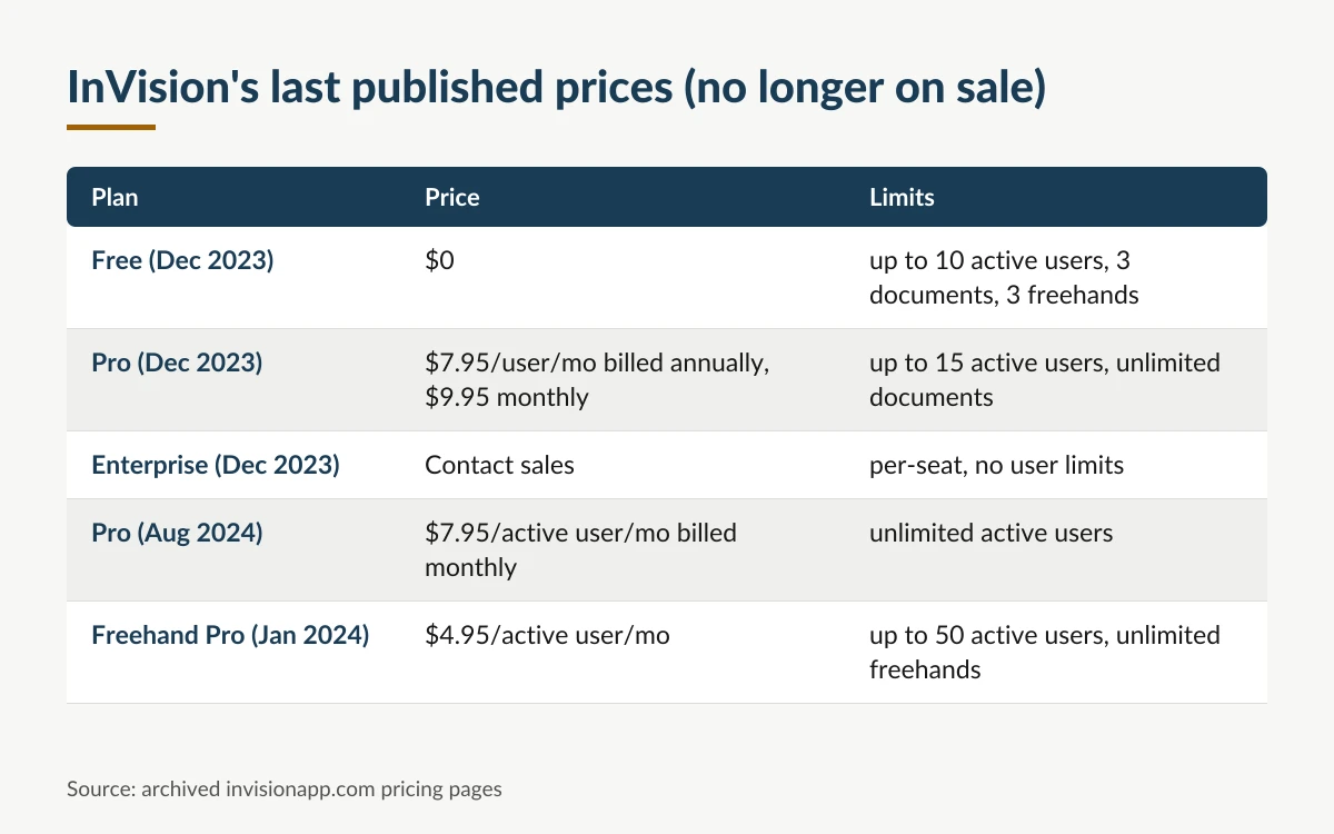 Table of InVision's last published prices for the Free, Pro and Enterprise plans in December 2023 and August 2024