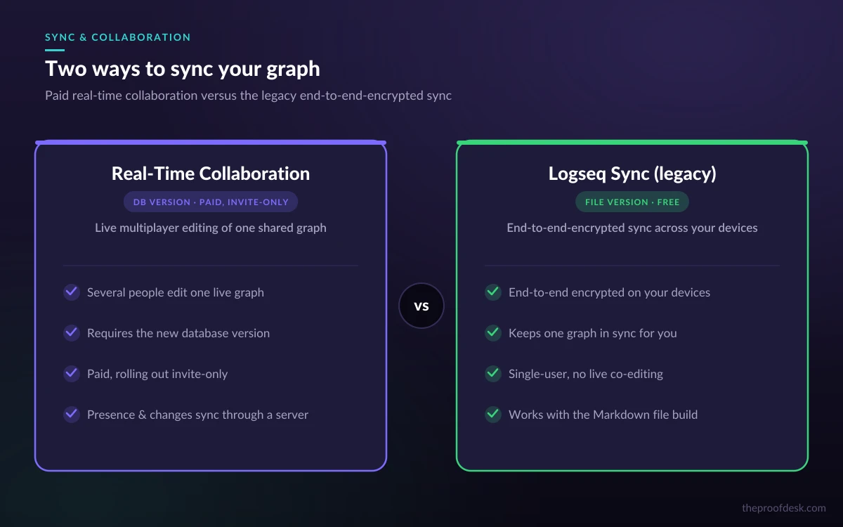 Diagram of Logseq sync options: paid invite-only RTC and end-to-end encrypted legacy sync