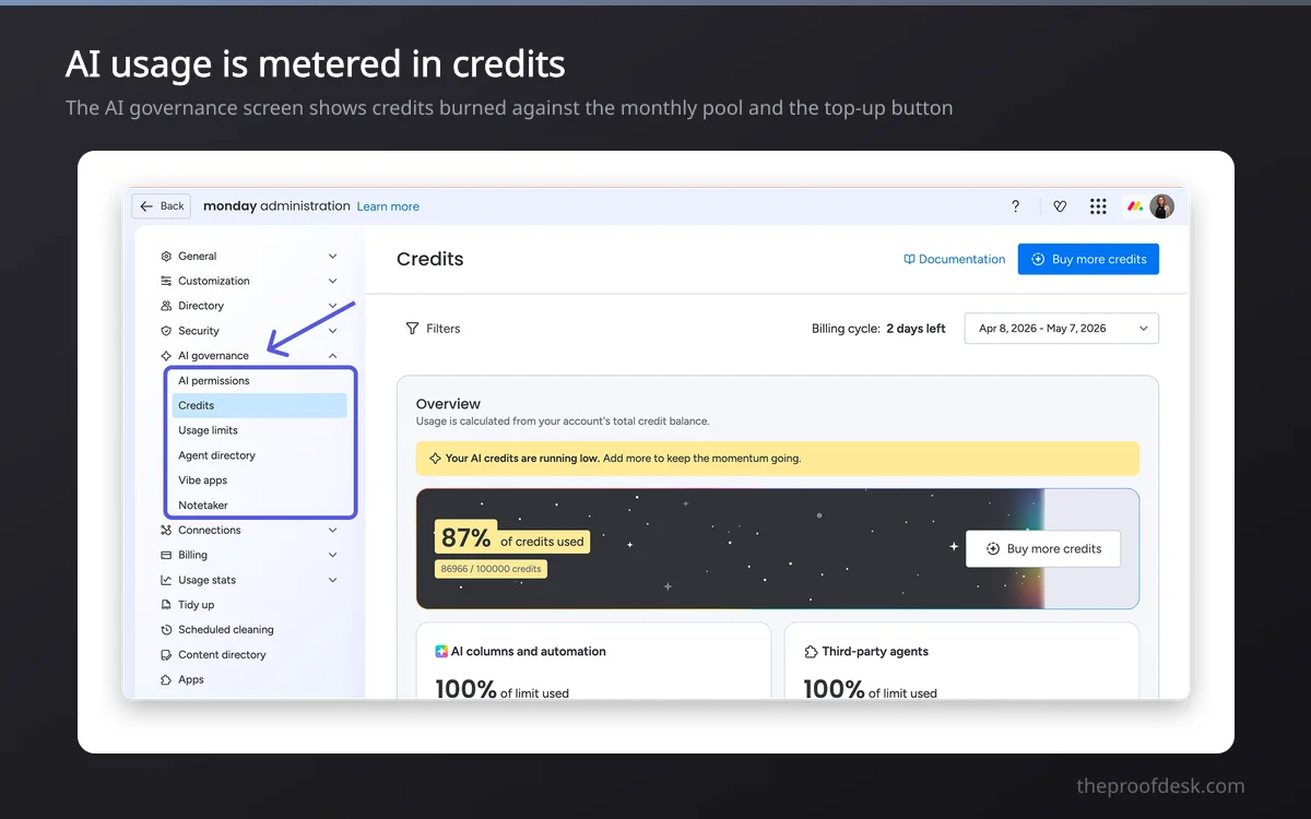 The monday.com AI governance credits screen showing 87 percent of the monthly credit pool consumed