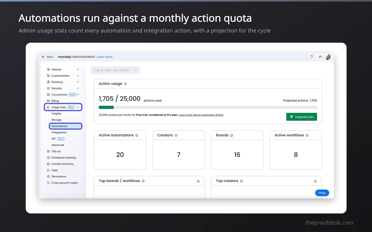 The monday.com admin usage screen showing 1,705 of 25,000 automation actions used with a projection