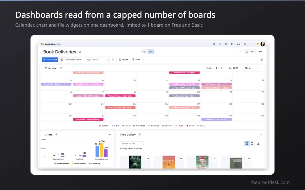 A monday.com dashboard combining a calendar widget, a bar chart and a files gallery