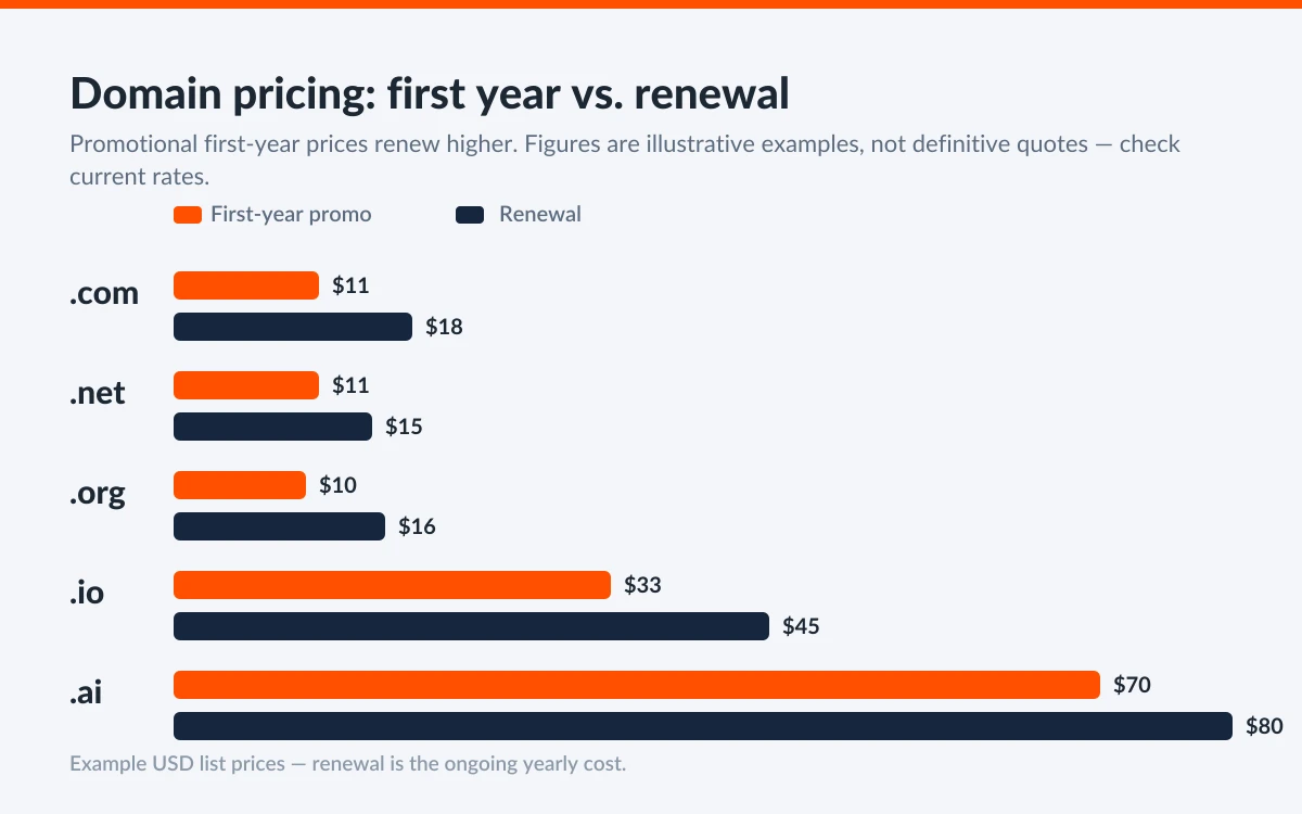 Grouped bar chart comparing Namecheap first-year promo prices against renewal prices for .com, .net, .org, .io and .ai