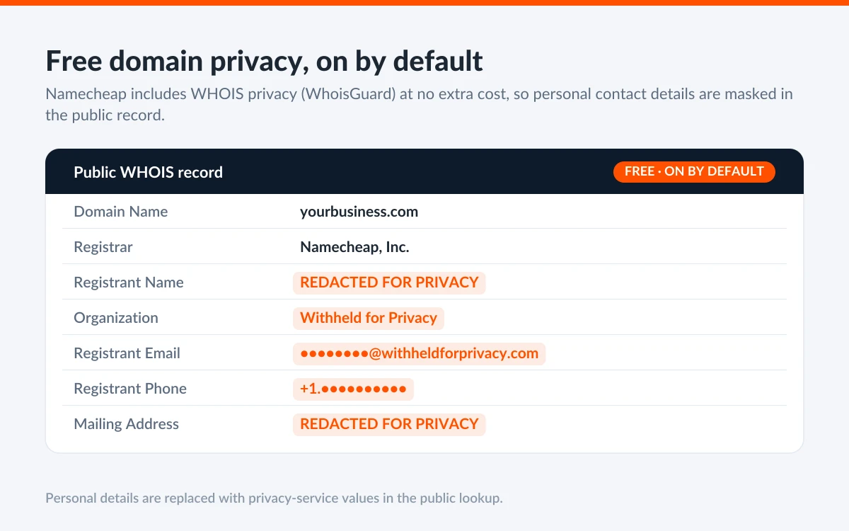 Mock public WHOIS record with the registrant's name, address, email and phone masked as redacted for privacy