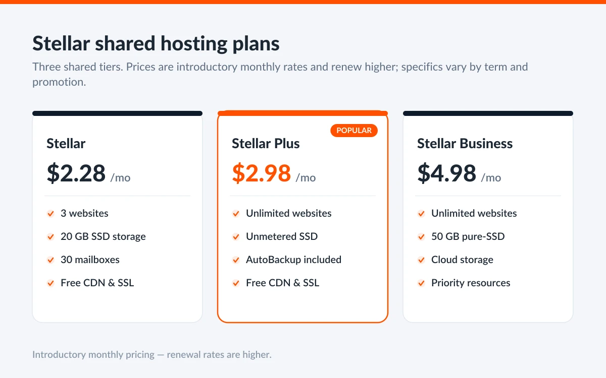 Three Stellar shared hosting tier cards: Stellar, Stellar Plus and Stellar Business with their limits and monthly prices