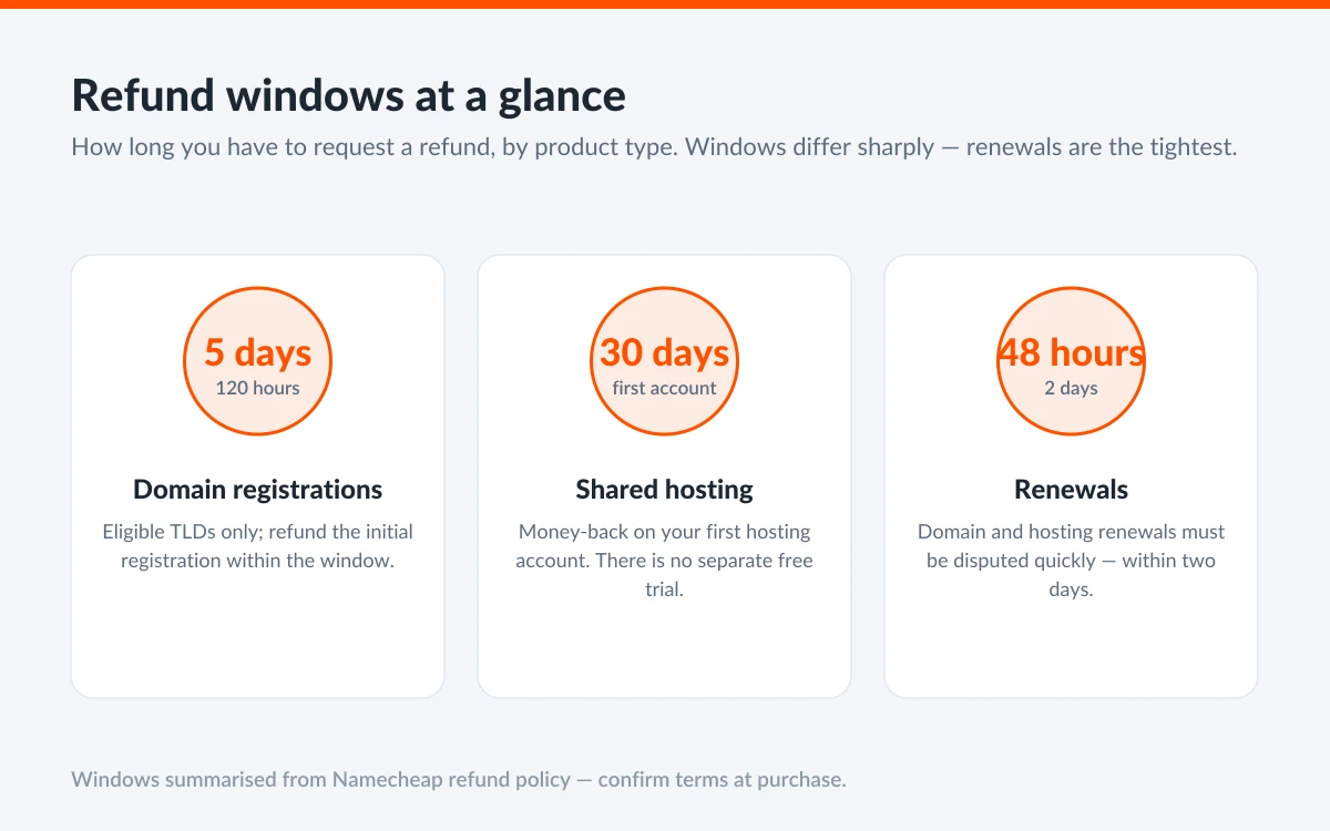 Three refund-window badges: domains 5 days or 120 hours, hosting 30 days for first accounts without a trial, renewals 48 hours