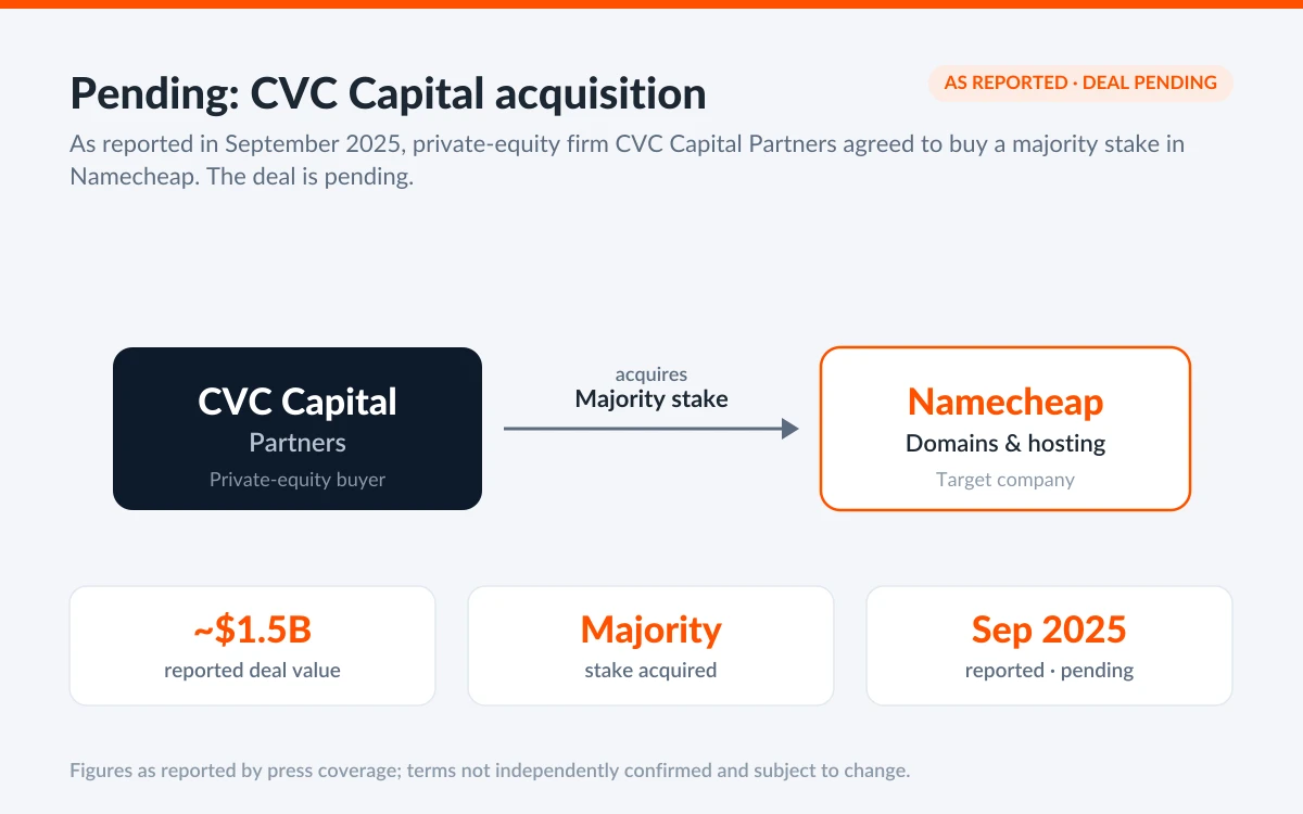 Diagram of CVC Capital Partners acquiring a majority stake in Namecheap in a roughly $1.5 billion deal reported September 2025