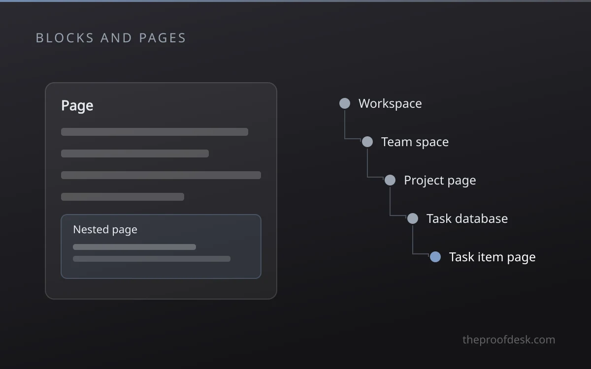 Nested blocks stacking into a page inside a workspace tree