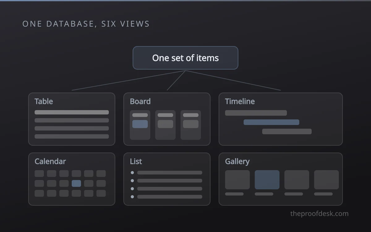 One database rendered as table, board, timeline and calendar views