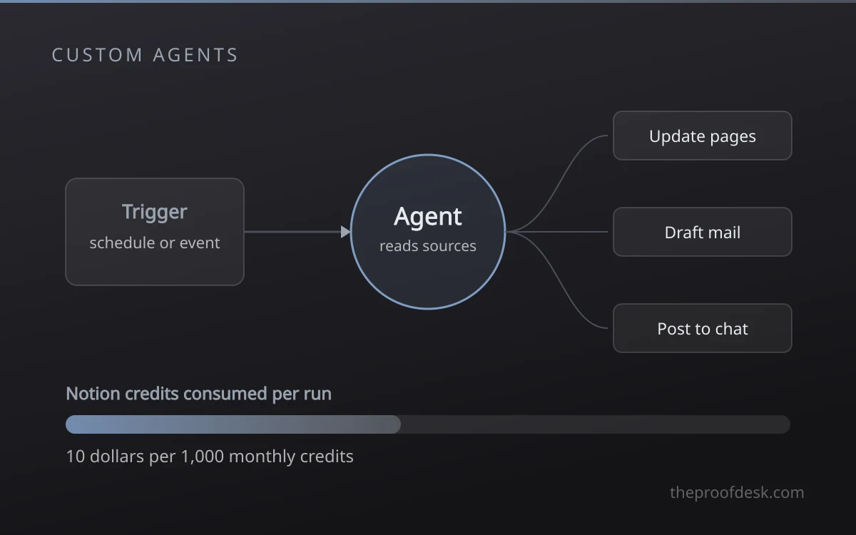 Scheduled trigger feeding an agent that writes to pages, mail and chat