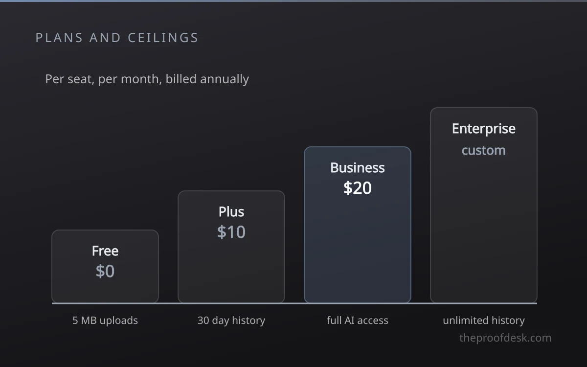 Four pricing tiers rising from free to enterprise with their limits
