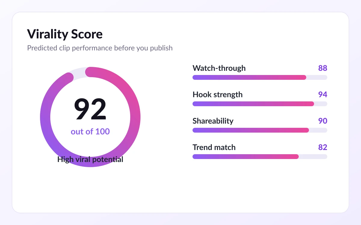 Illustration of an OpusClip Virality Score card showing a 92 out of 100 gauge and predicted performance bars