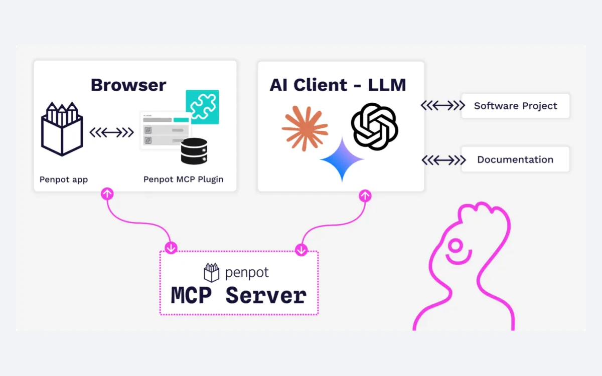 Diagram of Penpot's MCP flow: an AI client connects to the MCP server, which talks to a Penpot plugin that edits the Penpot file