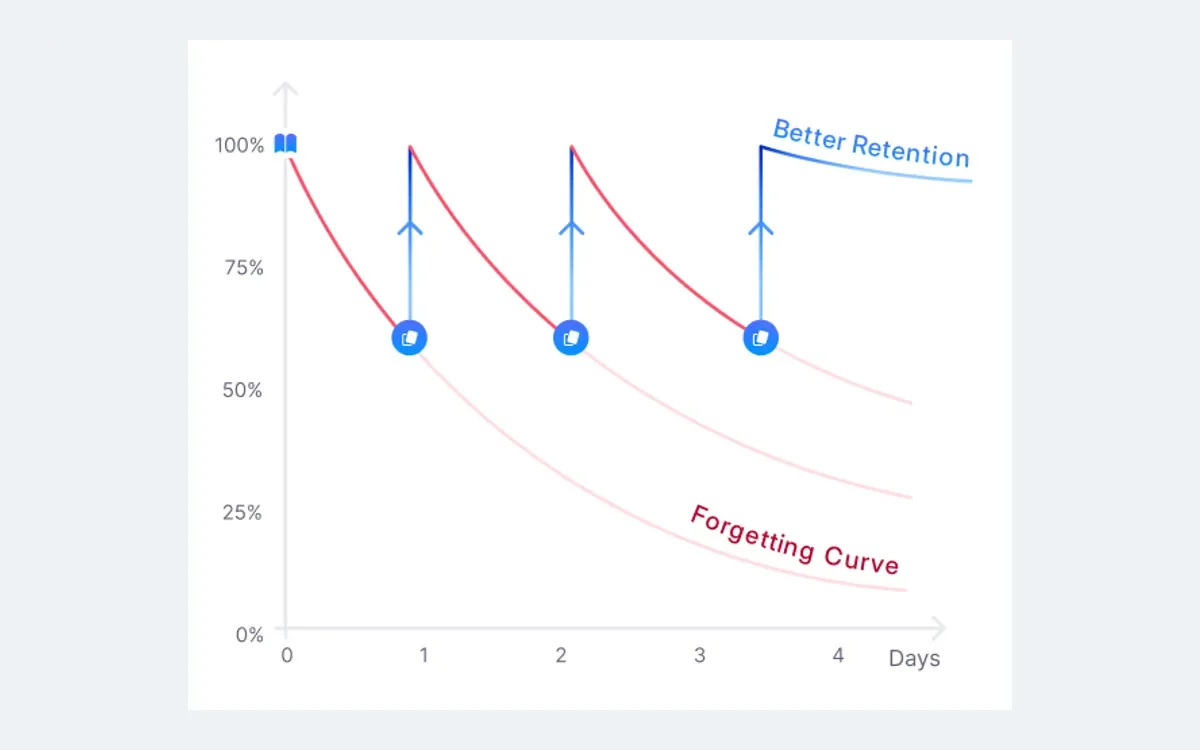 RemNote spaced repetition retention curve