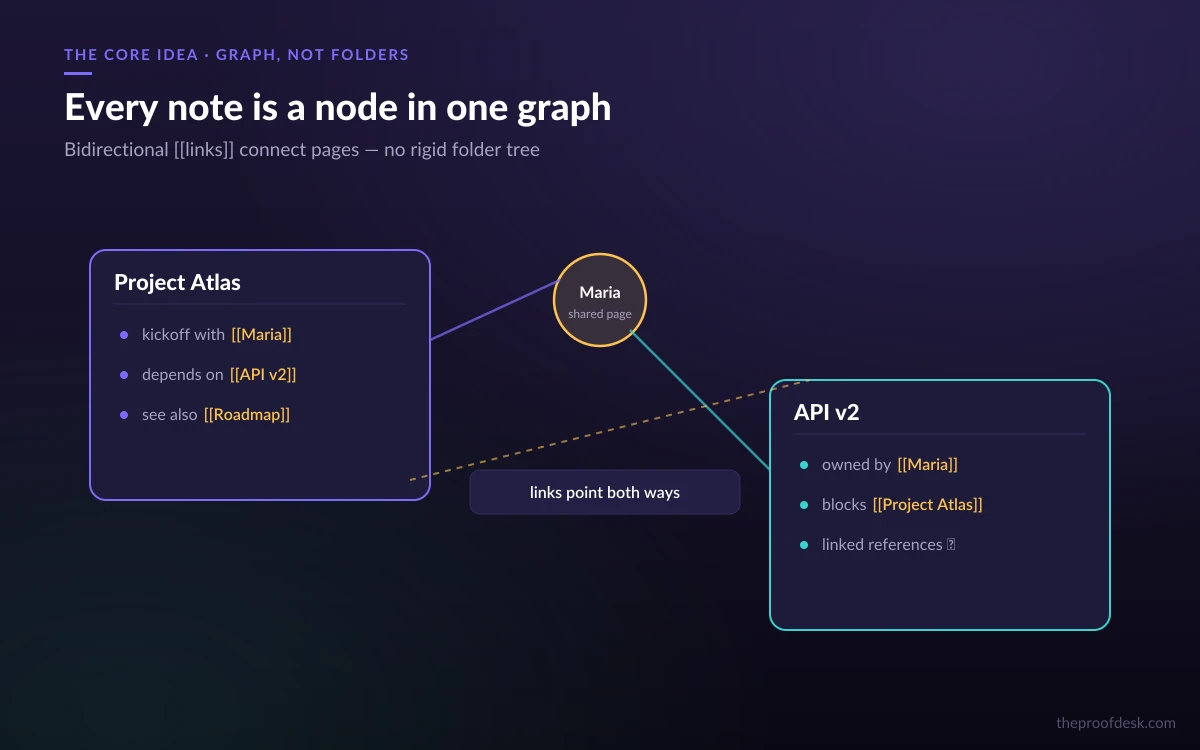 Two Roam outliner pages joined through a shared hub node, showing bidirectional links