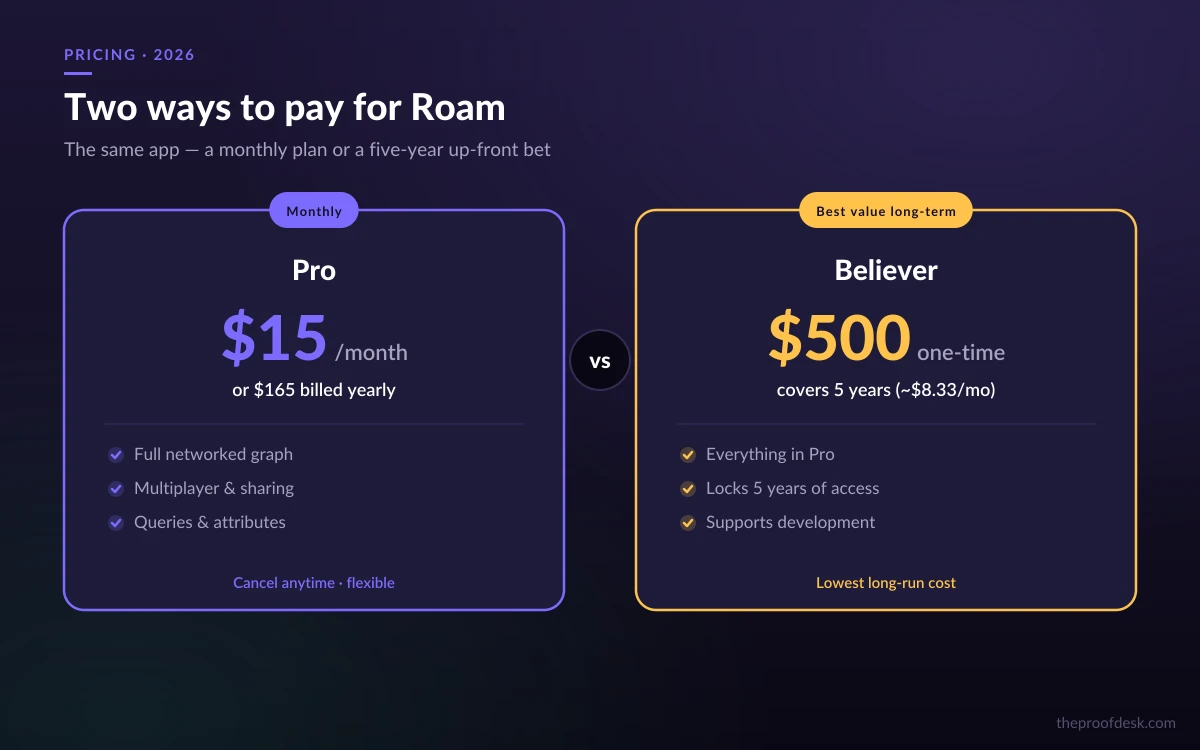 Roam pricing comparison: Pro $15 per month versus Believer $500 one-time for five years