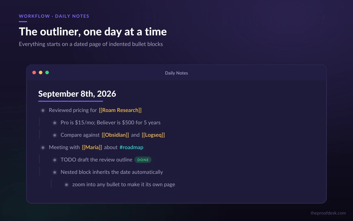 A Roam daily-notes page with indented bullet blocks, page links, a hashtag and a DONE badge