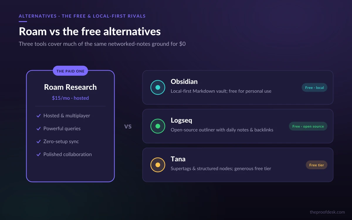 Paid Roam compared against free alternatives Obsidian, Logseq and Tana