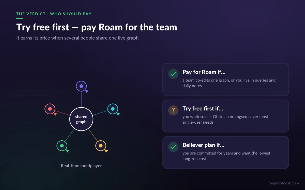 A shared Roam graph with multiplayer cursors and a decision summary of who should pay