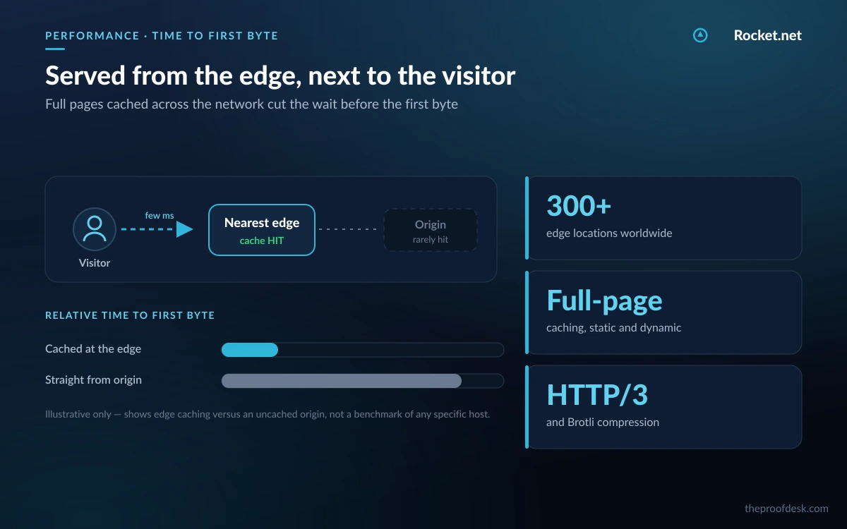 Illustration of a visitor request served from the nearest edge cache to lower time-to-first-byte