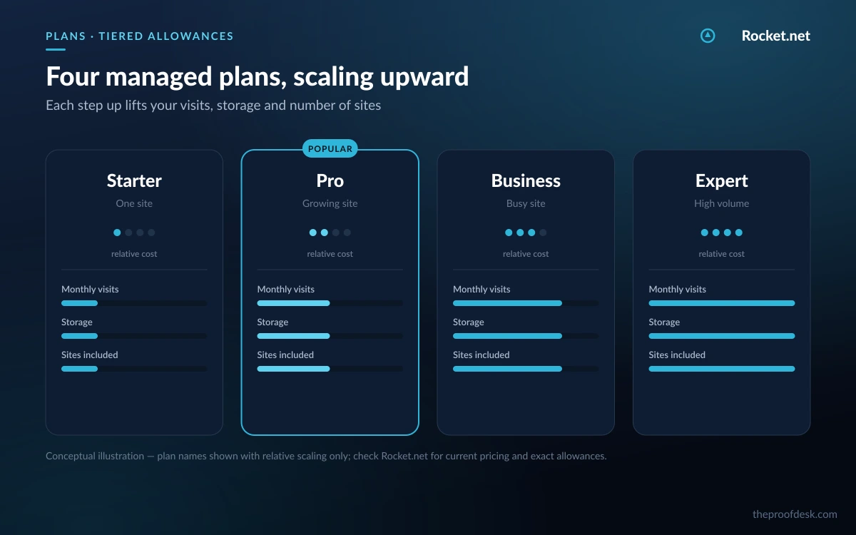 Conceptual comparison of the Starter, Pro, Business, and Expert managed WordPress plan tiers scaling up